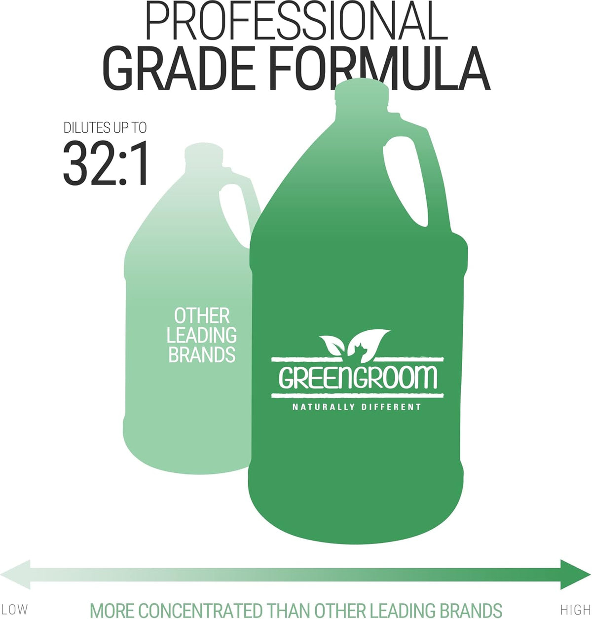 Green Groom Complete Coat Dog Conditioner, 1 Gallon, Detangler, Coconut Oil